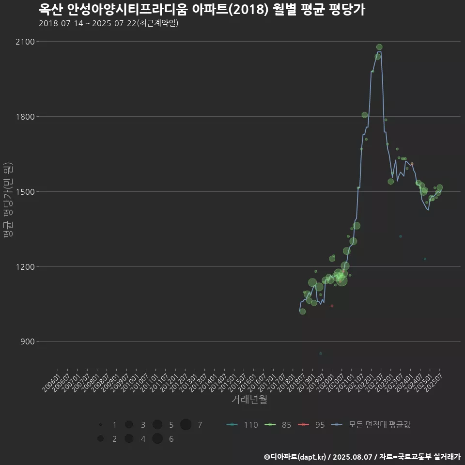 옥산 안성아양시티프라디움 아파트(2018) 월별 평균 평당가
