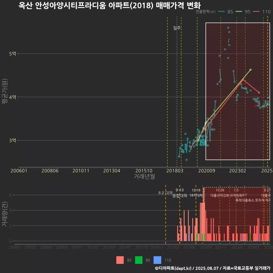 옥산 안성아양시티프라디움 아파트(2018) 매매가격 변화