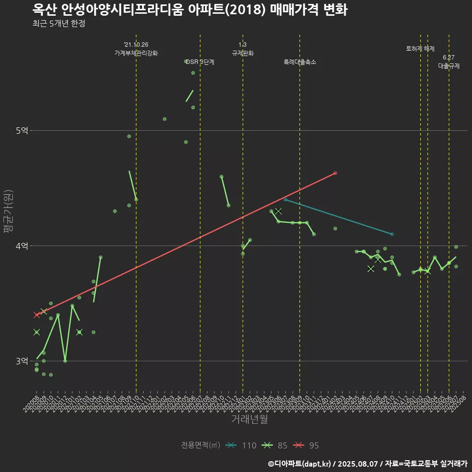 옥산 안성아양시티프라디움 아파트(2018) 매매가격 변화