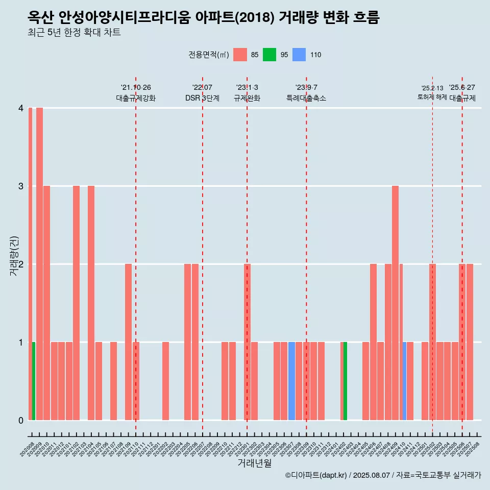 옥산 안성아양시티프라디움 아파트(2018) 거래량 변화 흐름