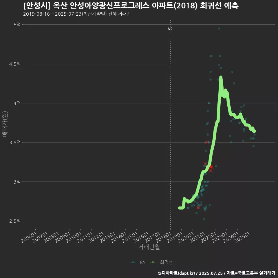 [안성시] 옥산 안성아양광신프로그레스 아파트(2018) 회귀선 예측