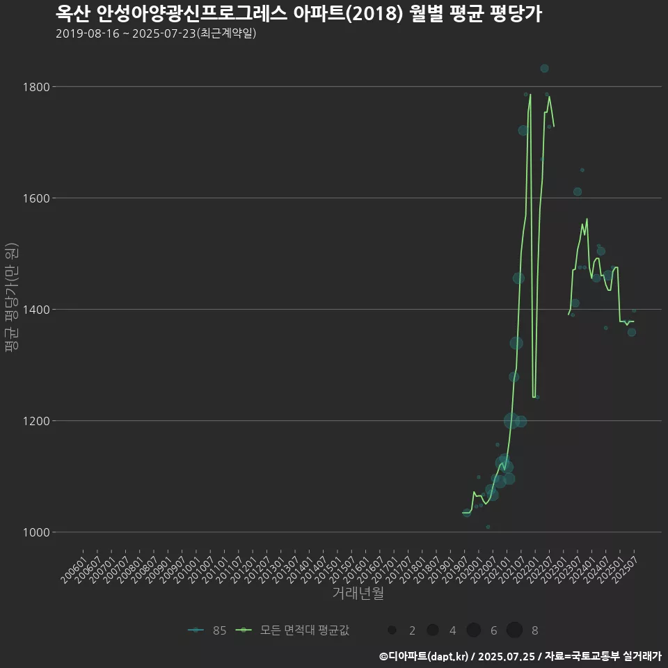 옥산 안성아양광신프로그레스 아파트(2018) 월별 평균 평당가