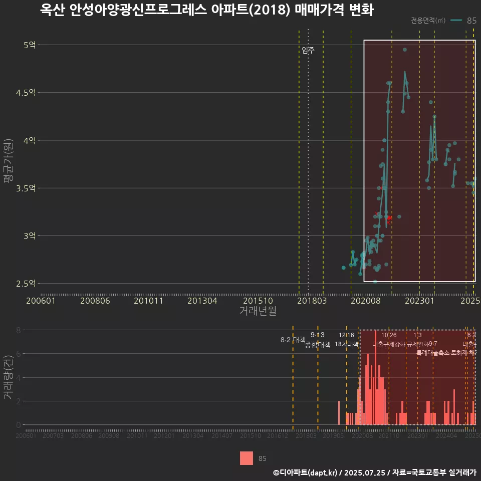 옥산 안성아양광신프로그레스 아파트(2018) 매매가격 변화