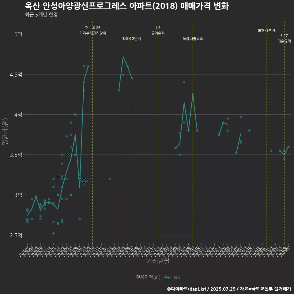 옥산 안성아양광신프로그레스 아파트(2018) 매매가격 변화