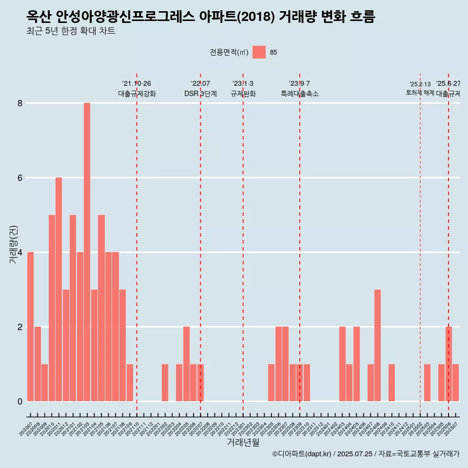 옥산 안성아양광신프로그레스 아파트(2018) 거래량 변화 흐름