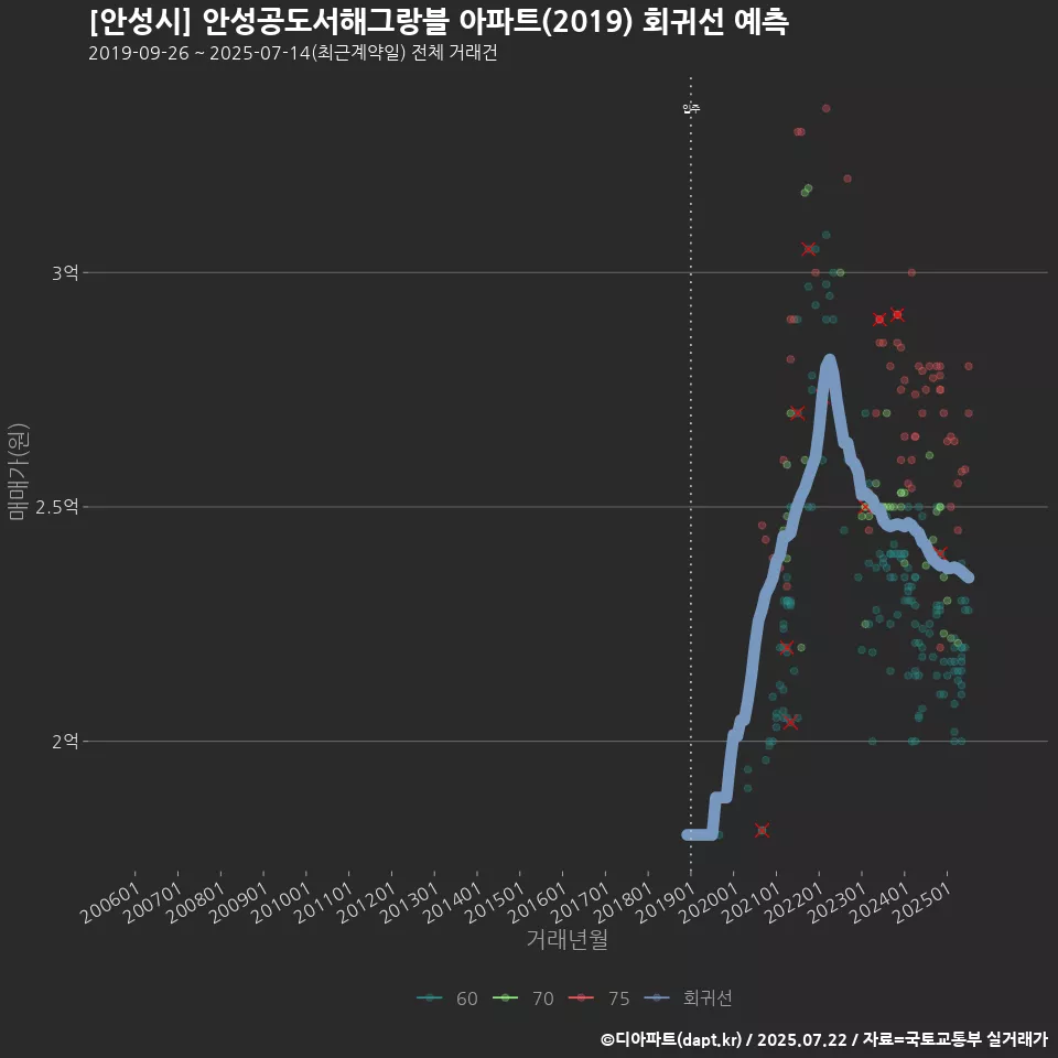 [안성시] 안성공도서해그랑블 아파트(2019) 회귀선 예측