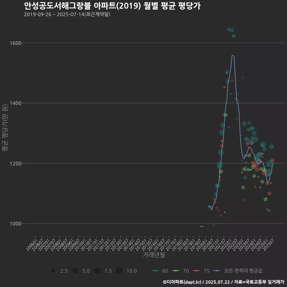 안성공도서해그랑블 아파트(2019) 월별 평균 평당가