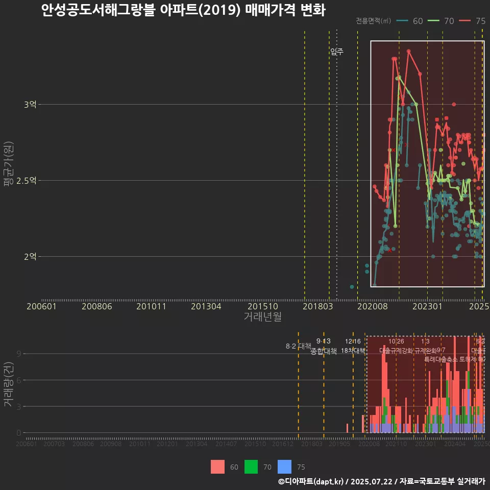 안성공도서해그랑블 아파트(2019) 매매가격 변화