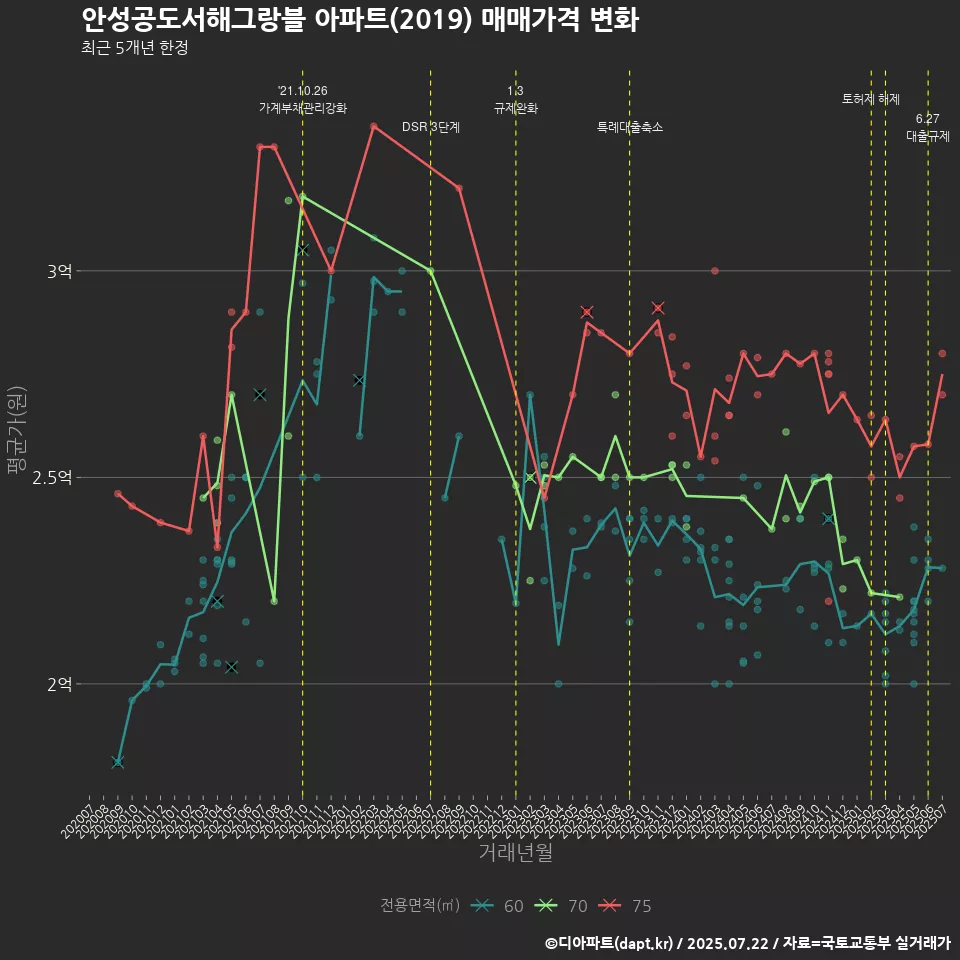안성공도서해그랑블 아파트(2019) 매매가격 변화