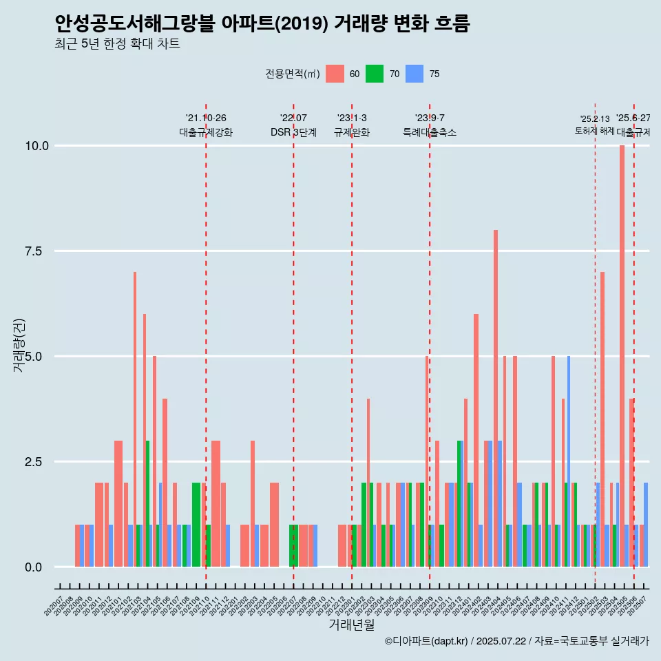 안성공도서해그랑블 아파트(2019) 거래량 변화 흐름