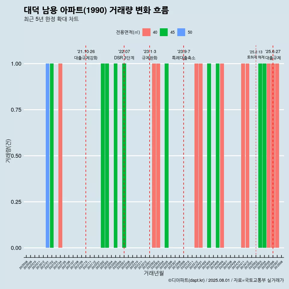 대덕 남용 아파트(1990) 거래량 변화 흐름