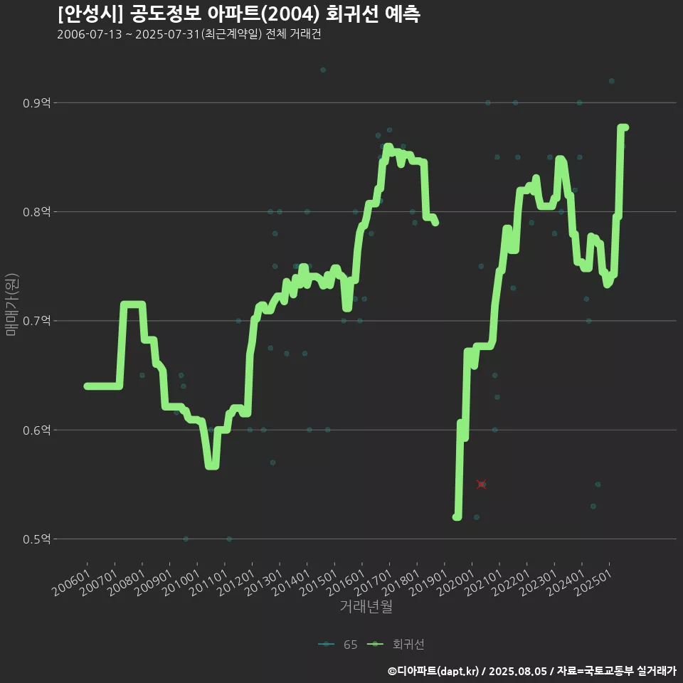 [안성시] 공도정보 아파트(2004) 회귀선 예측