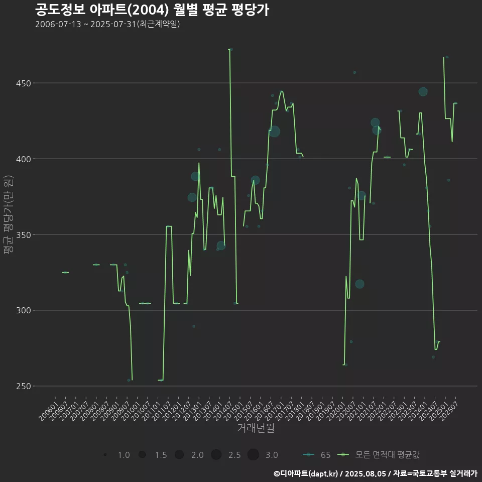 공도정보 아파트(2004) 월별 평균 평당가