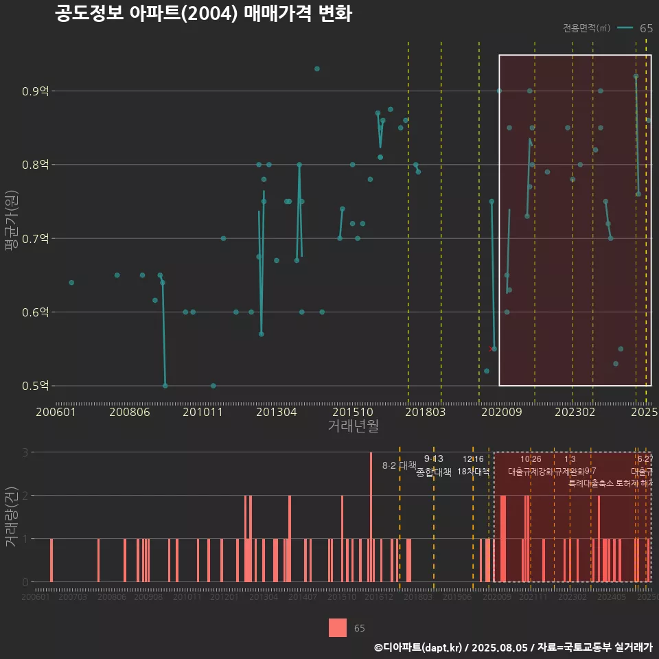 공도정보 아파트(2004) 매매가격 변화