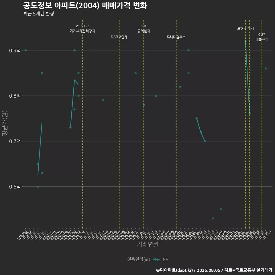 공도정보 아파트(2004) 매매가격 변화