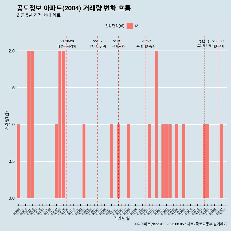 공도정보 아파트(2004) 거래량 변화 흐름