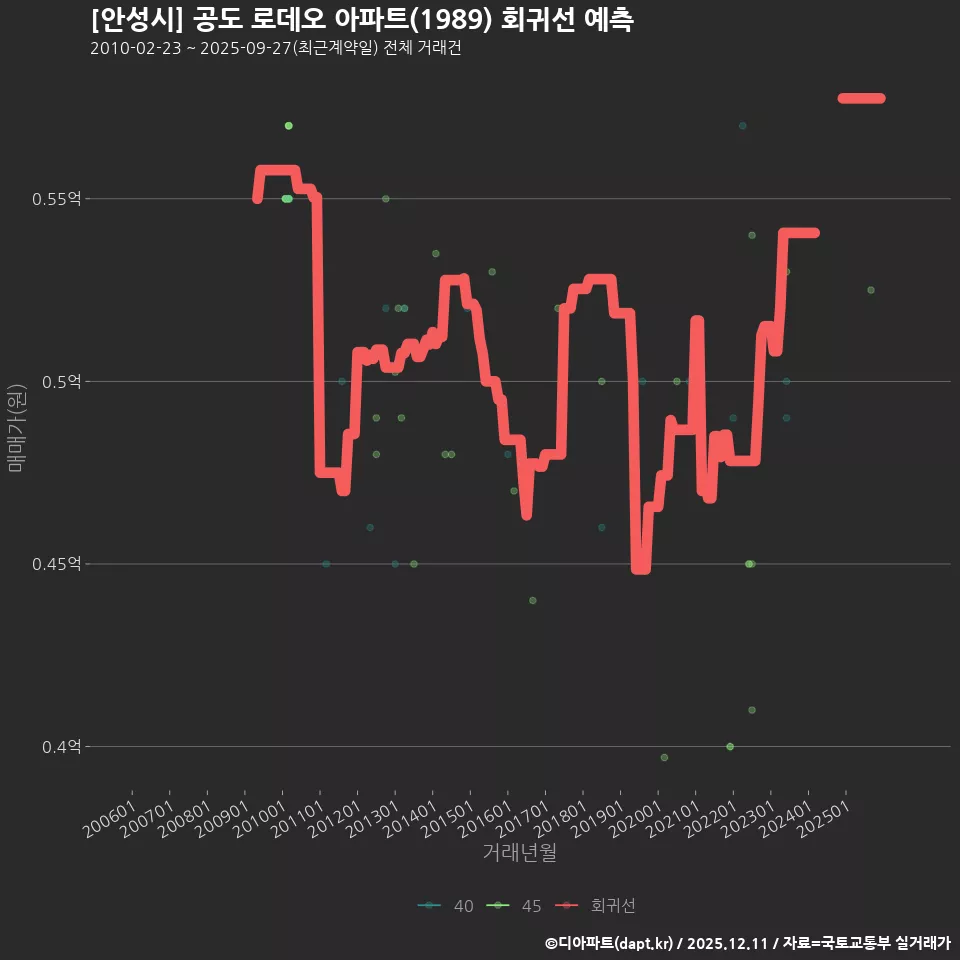 [안성시] 공도 로데오 아파트(1989) 회귀선 예측