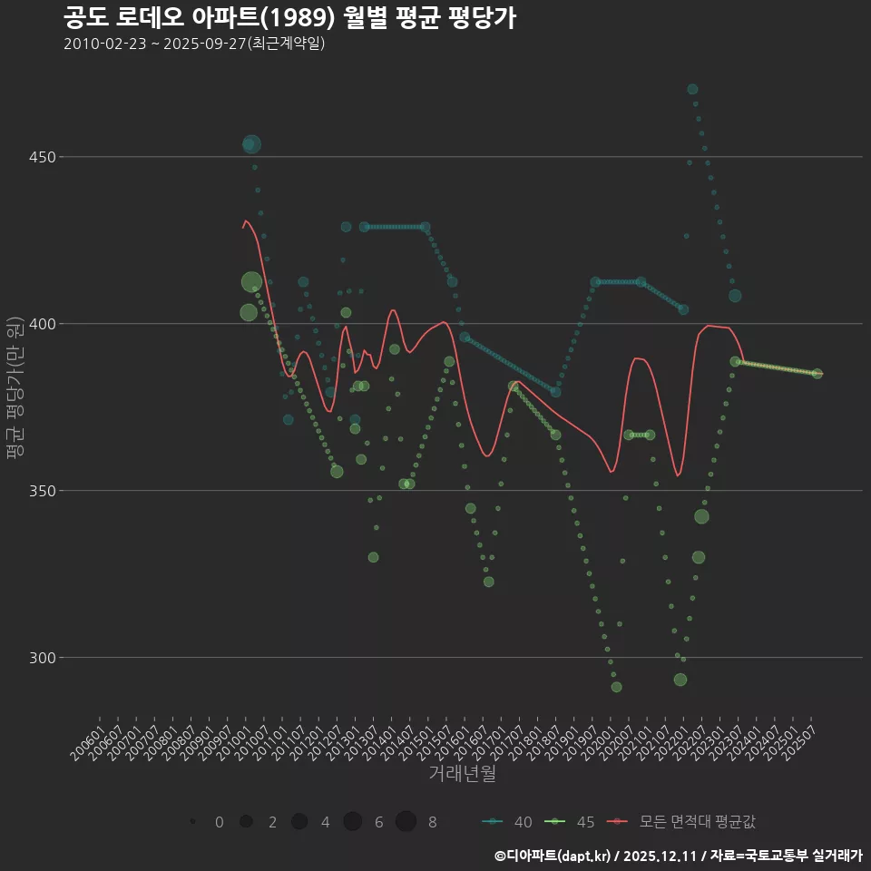 공도 로데오 아파트(1989) 월별 평균 평당가