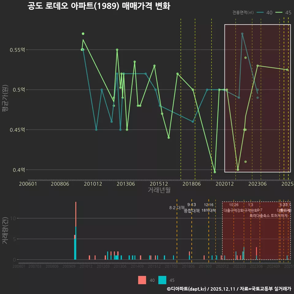 공도 로데오 아파트(1989) 매매가격 변화