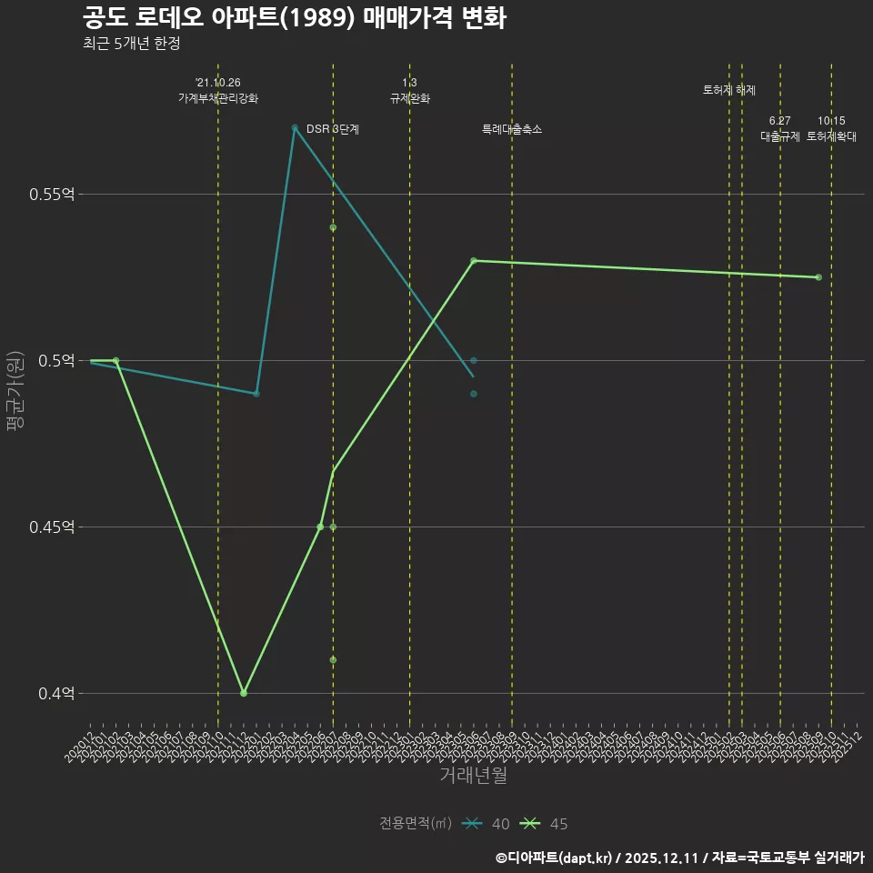 공도 로데오 아파트(1989) 매매가격 변화