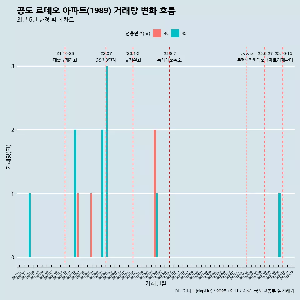 공도 로데오 아파트(1989) 거래량 변화 흐름