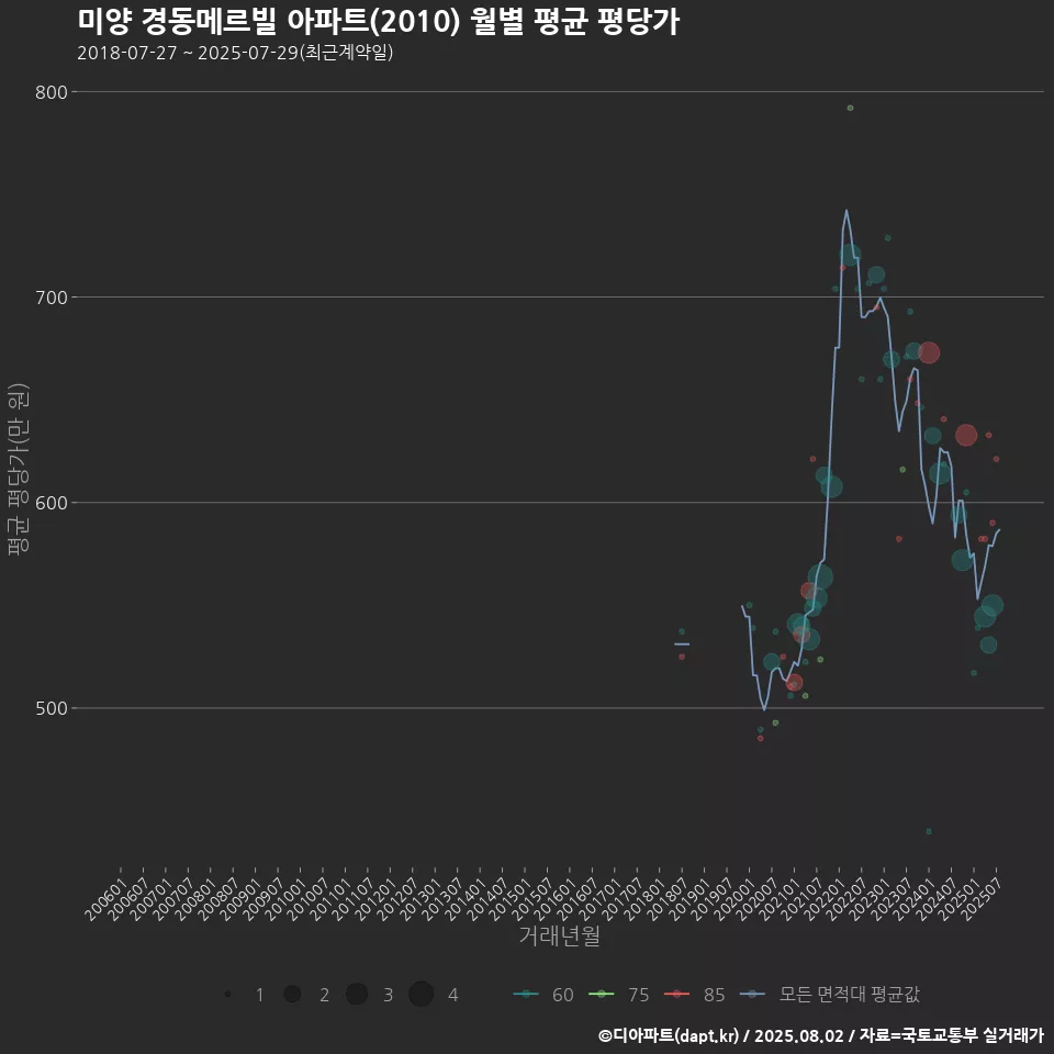 미양 경동메르빌 아파트(2010) 월별 평균 평당가