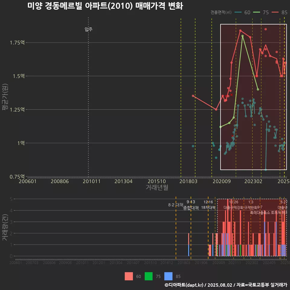미양 경동메르빌 아파트(2010) 매매가격 변화