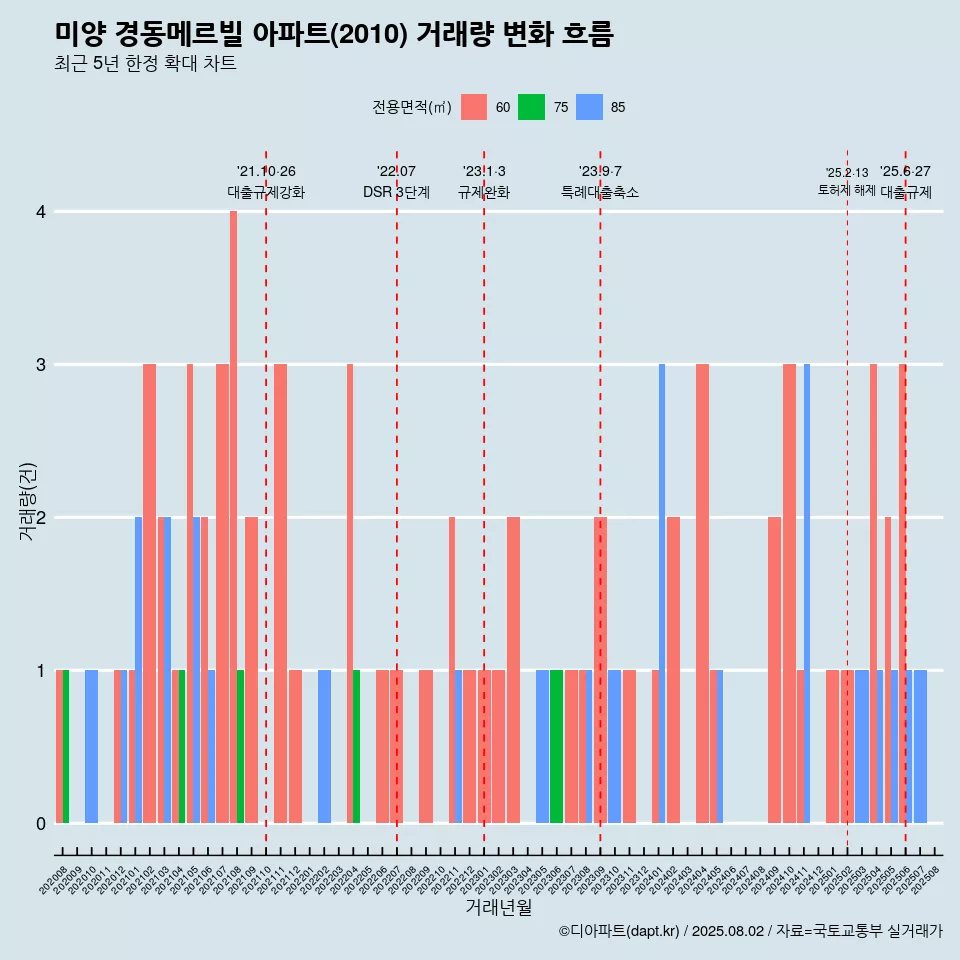 미양 경동메르빌 아파트(2010) 거래량 변화 흐름