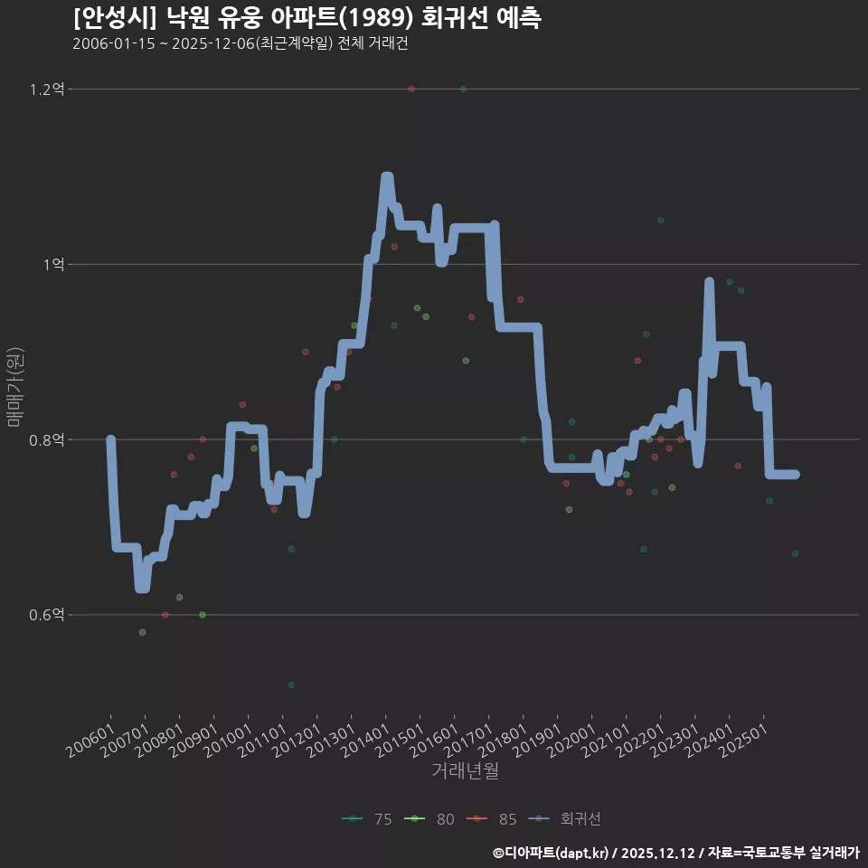 [안성시] 낙원 유웅 아파트(1989) 회귀선 예측