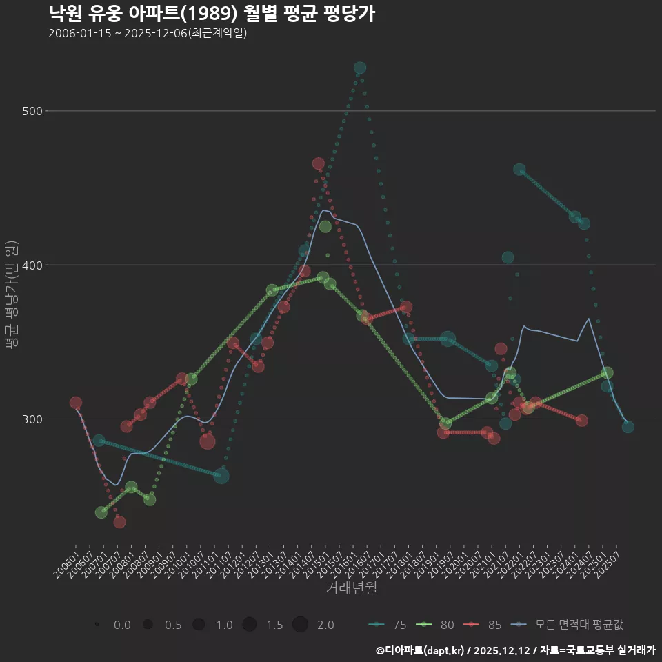 낙원 유웅 아파트(1989) 월별 평균 평당가