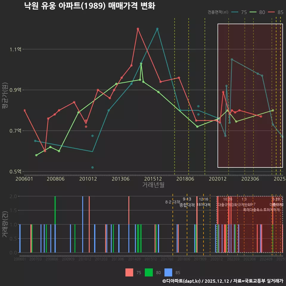 낙원 유웅 아파트(1989) 매매가격 변화