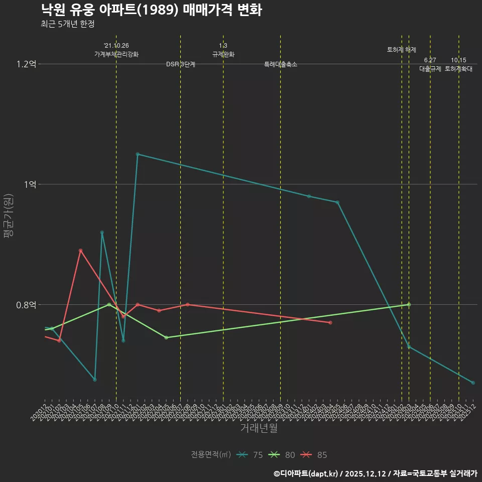 낙원 유웅 아파트(1989) 매매가격 변화