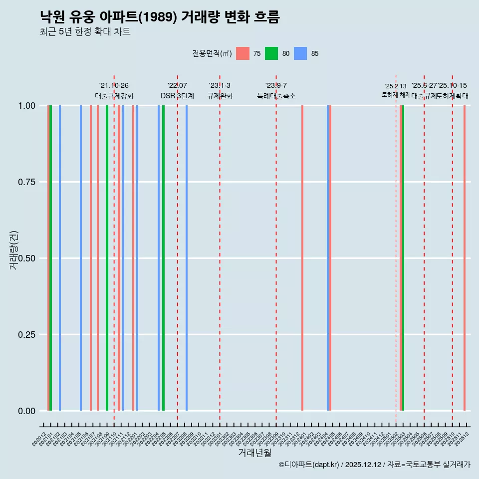 낙원 유웅 아파트(1989) 거래량 변화 흐름