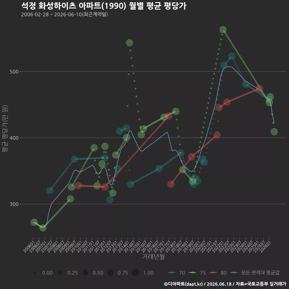 석정 화성하이츠 아파트(1990) 월별 평균 평당가