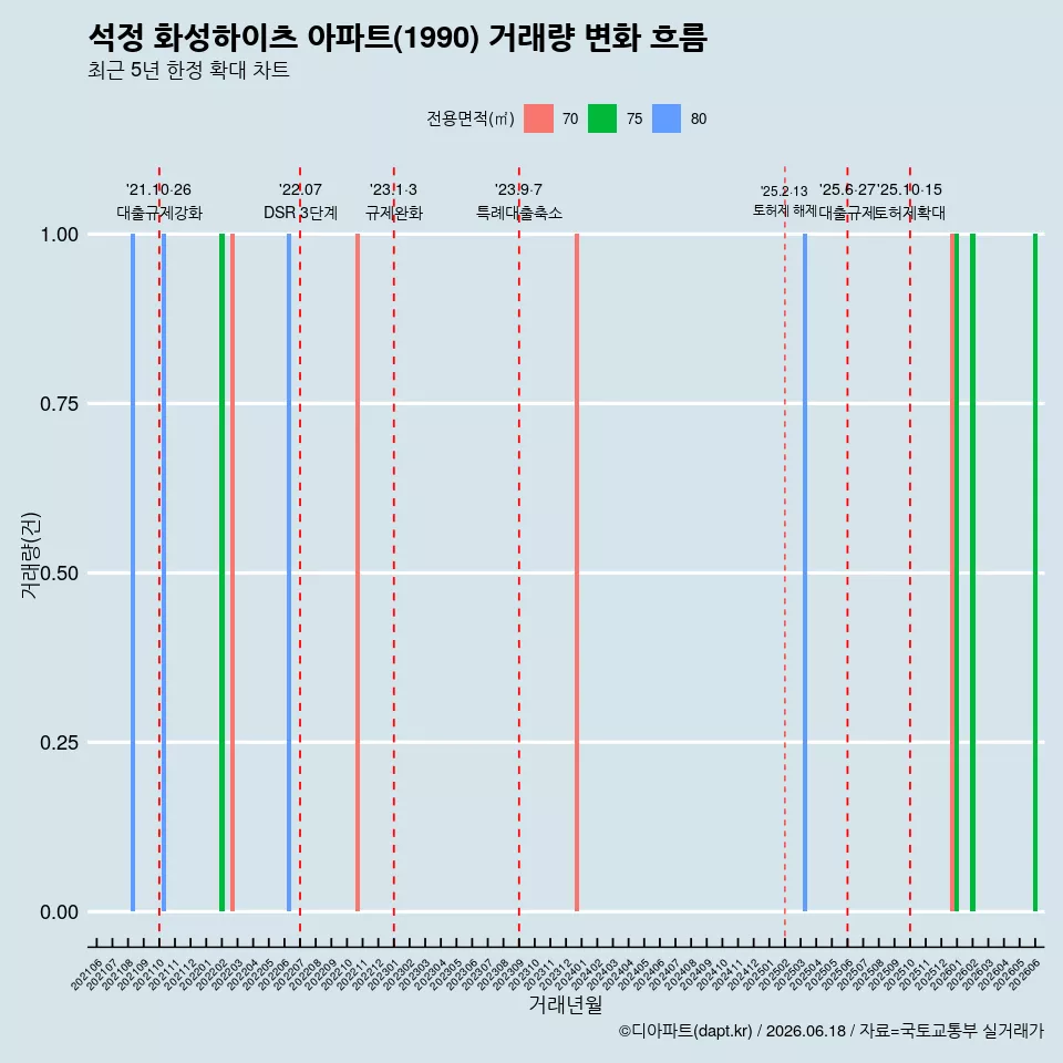 석정 화성하이츠 아파트(1990) 거래량 변화 흐름