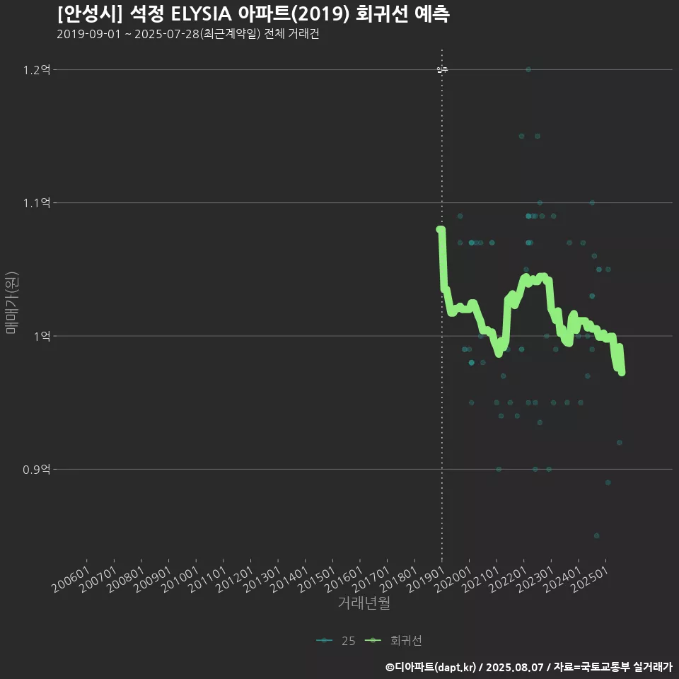 [안성시] 석정 ELYSIA 아파트(2019) 회귀선 예측