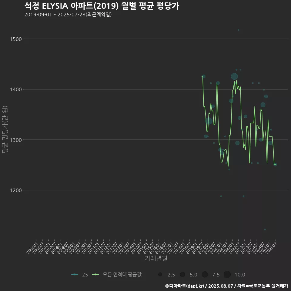 석정 ELYSIA 아파트(2019) 월별 평균 평당가