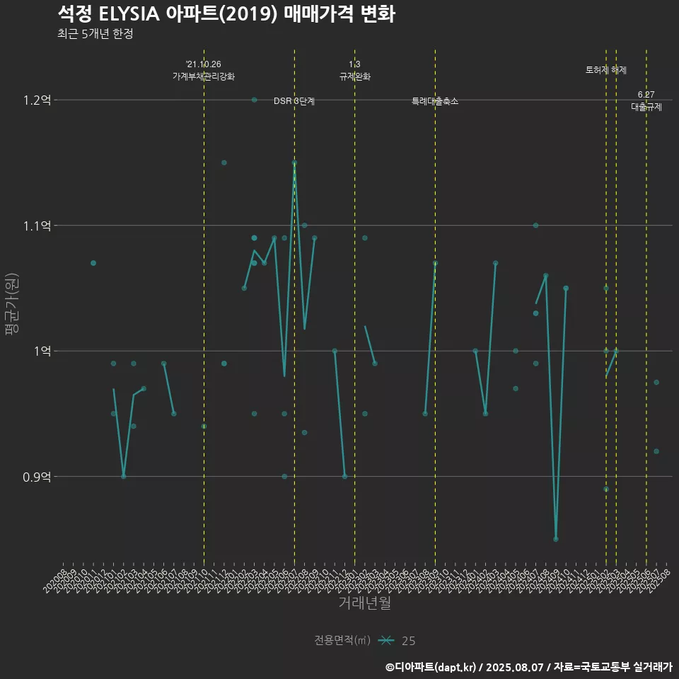 석정 ELYSIA 아파트(2019) 매매가격 변화