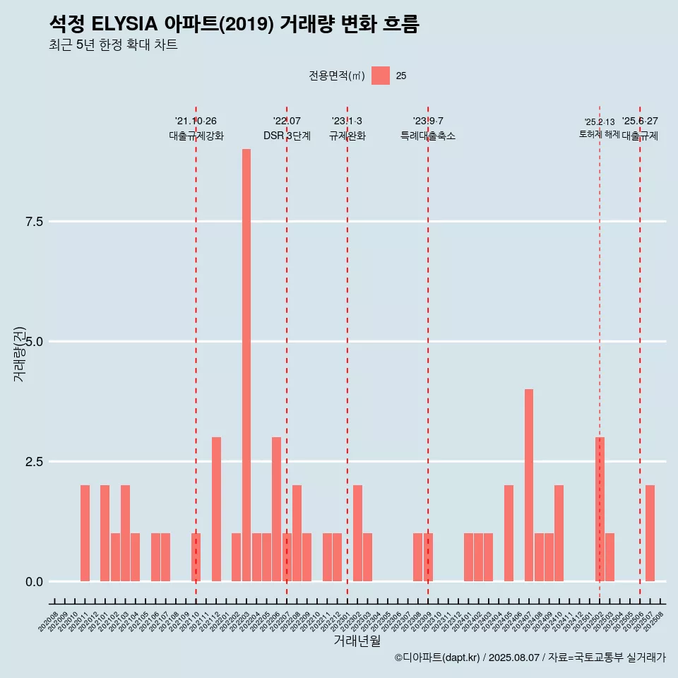 석정 ELYSIA 아파트(2019) 거래량 변화 흐름