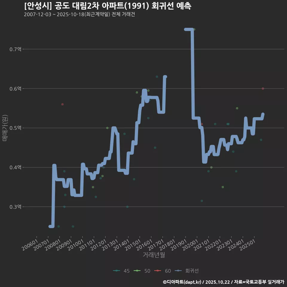 [안성시] 공도 대림2차 아파트(1991) 회귀선 예측