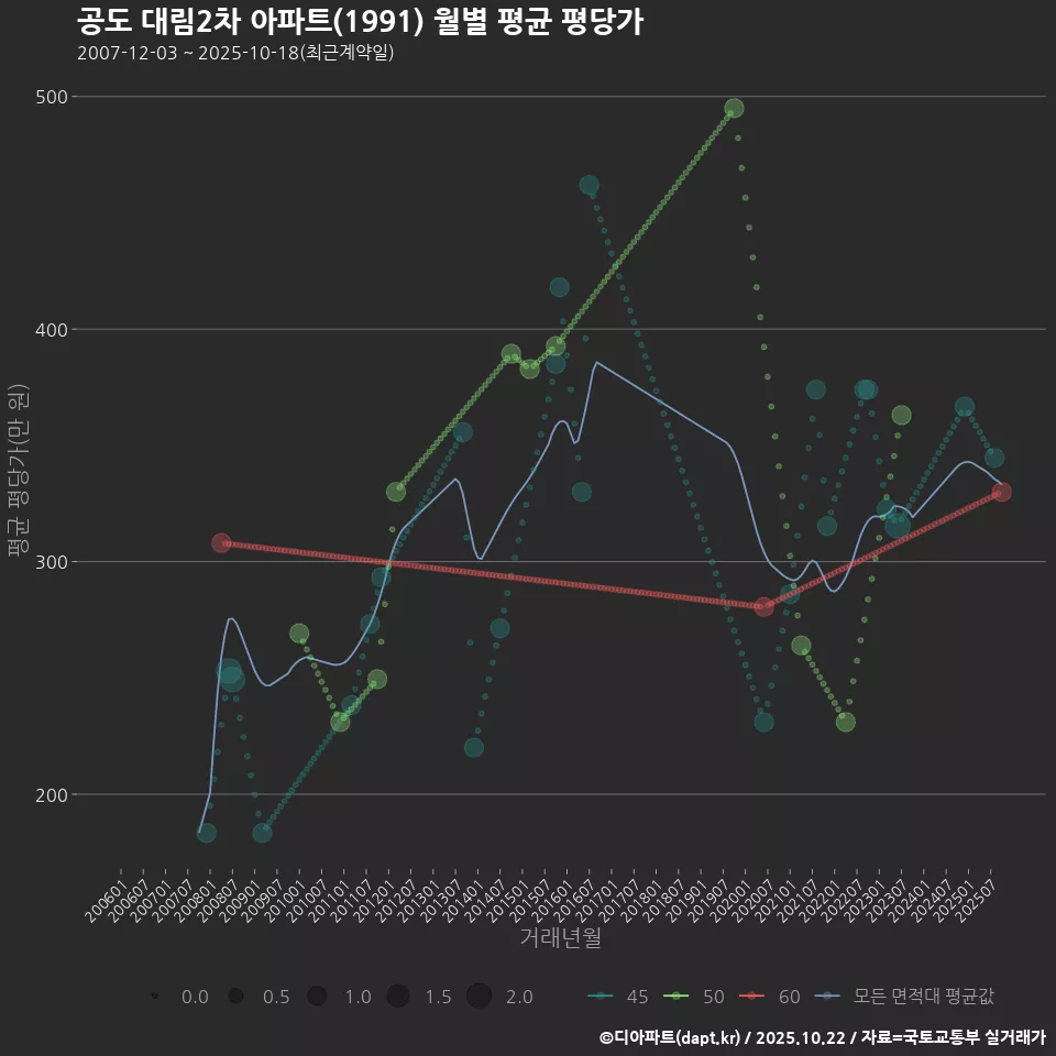 공도 대림2차 아파트(1991) 월별 평균 평당가