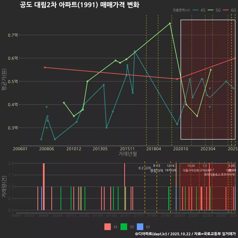 공도 대림2차 아파트(1991) 매매가격 변화