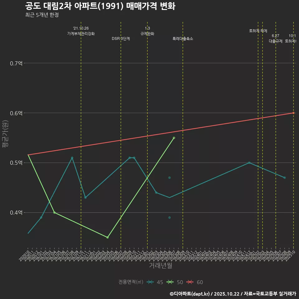 공도 대림2차 아파트(1991) 매매가격 변화