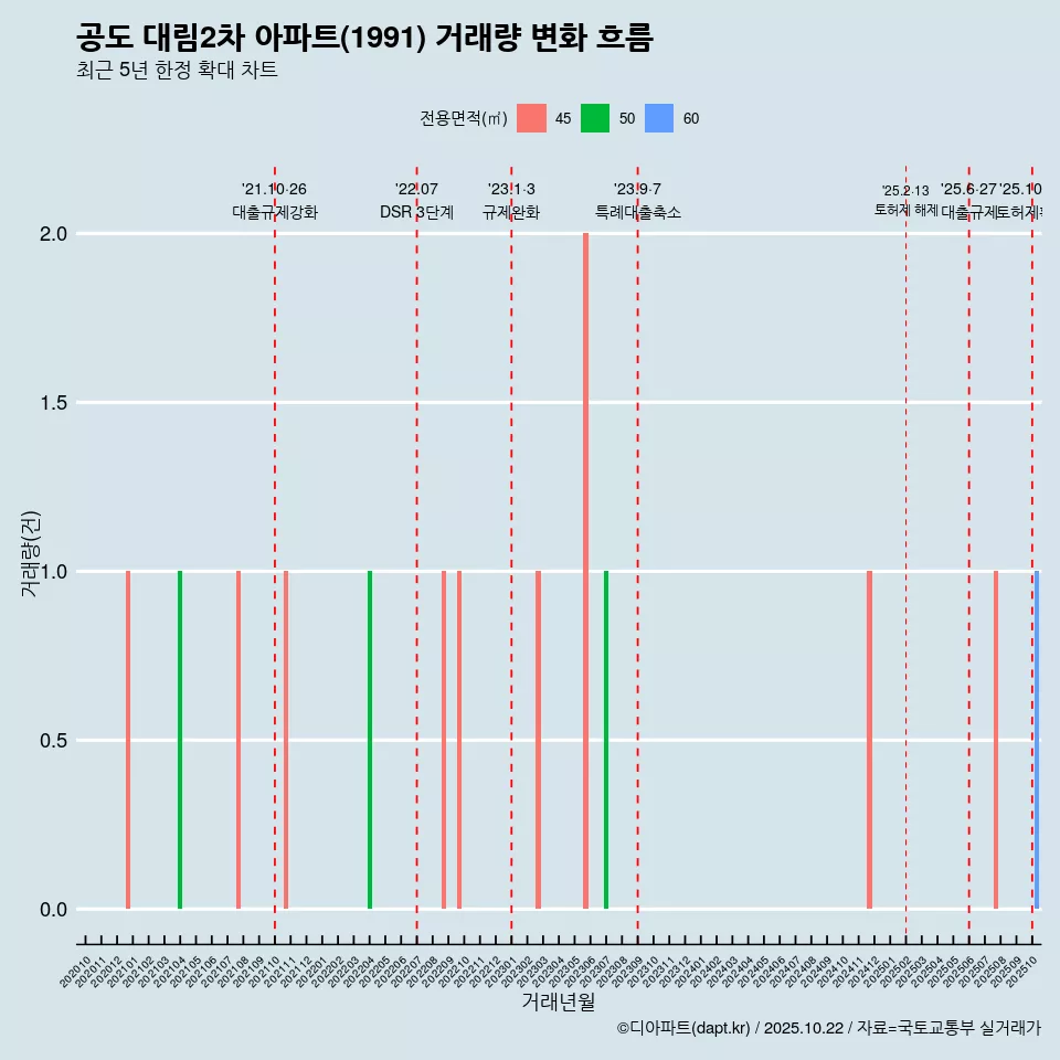 공도 대림2차 아파트(1991) 거래량 변화 흐름