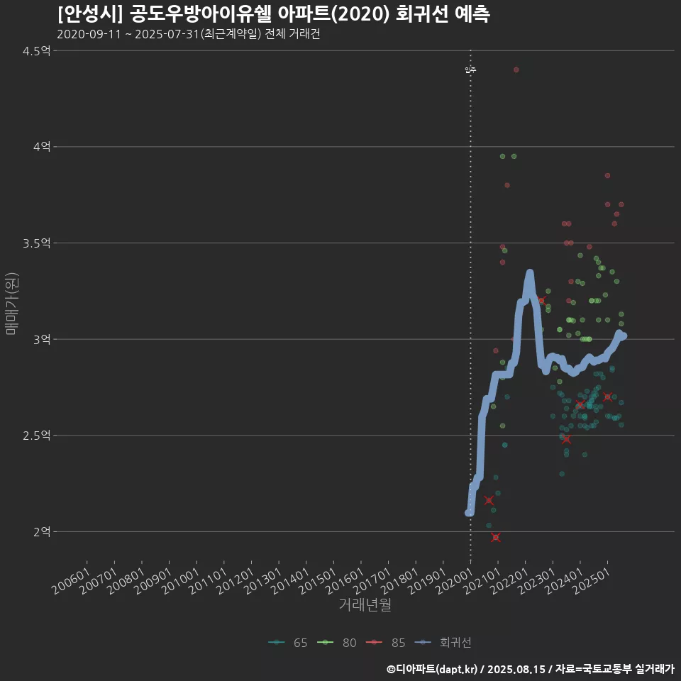 [안성시] 공도우방아이유쉘 아파트(2020) 회귀선 예측