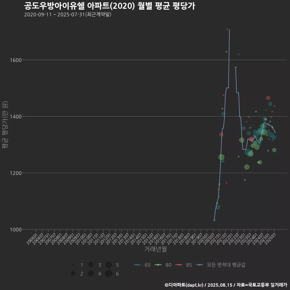 공도우방아이유쉘 아파트(2020) 월별 평균 평당가