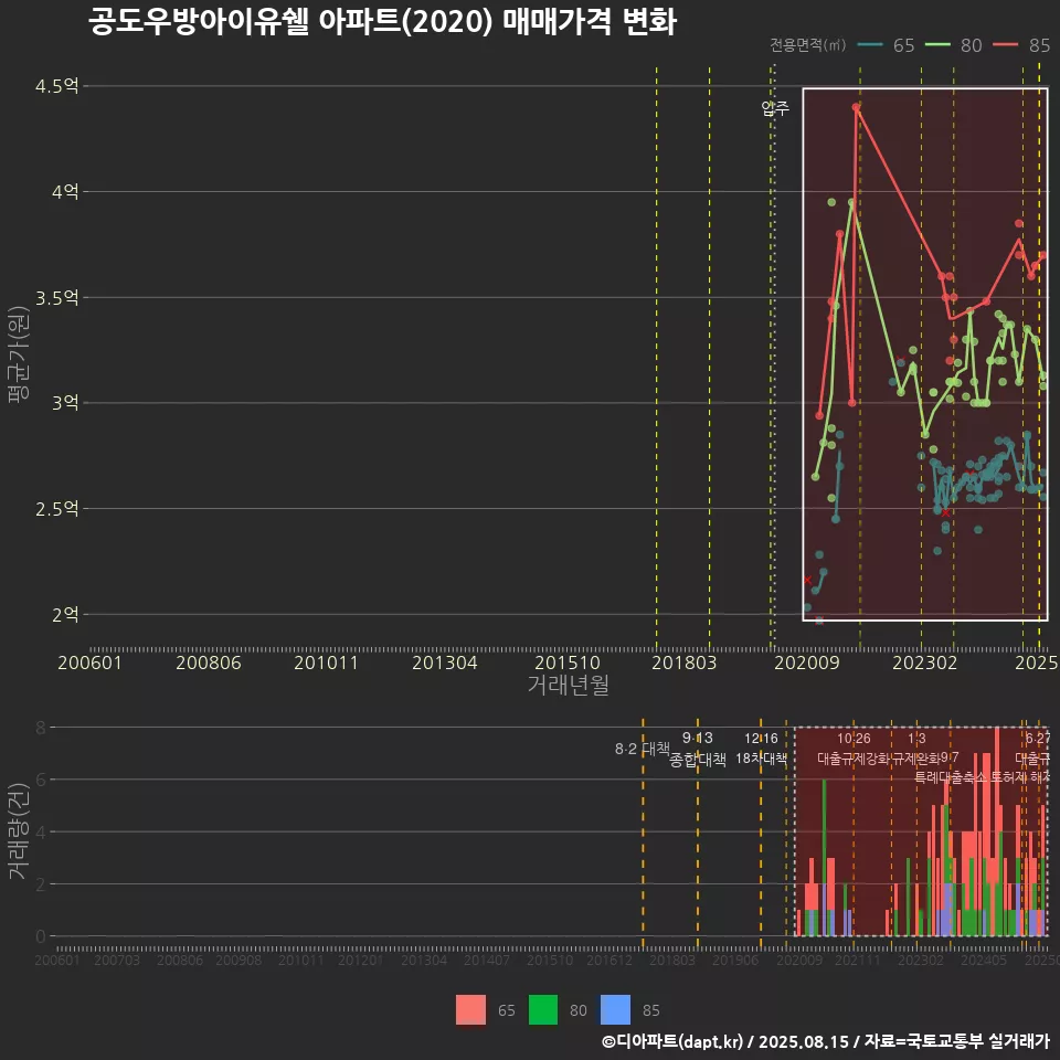 공도우방아이유쉘 아파트(2020) 매매가격 변화