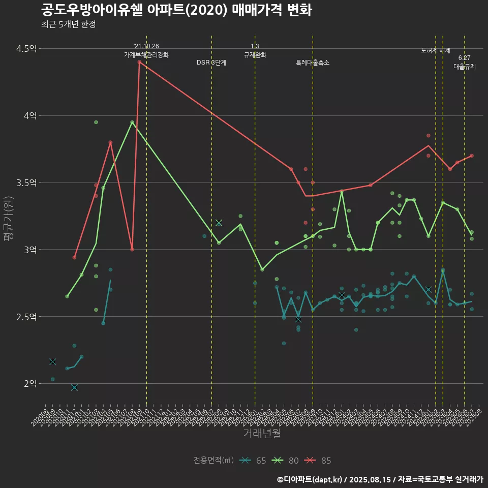 공도우방아이유쉘 아파트(2020) 매매가격 변화