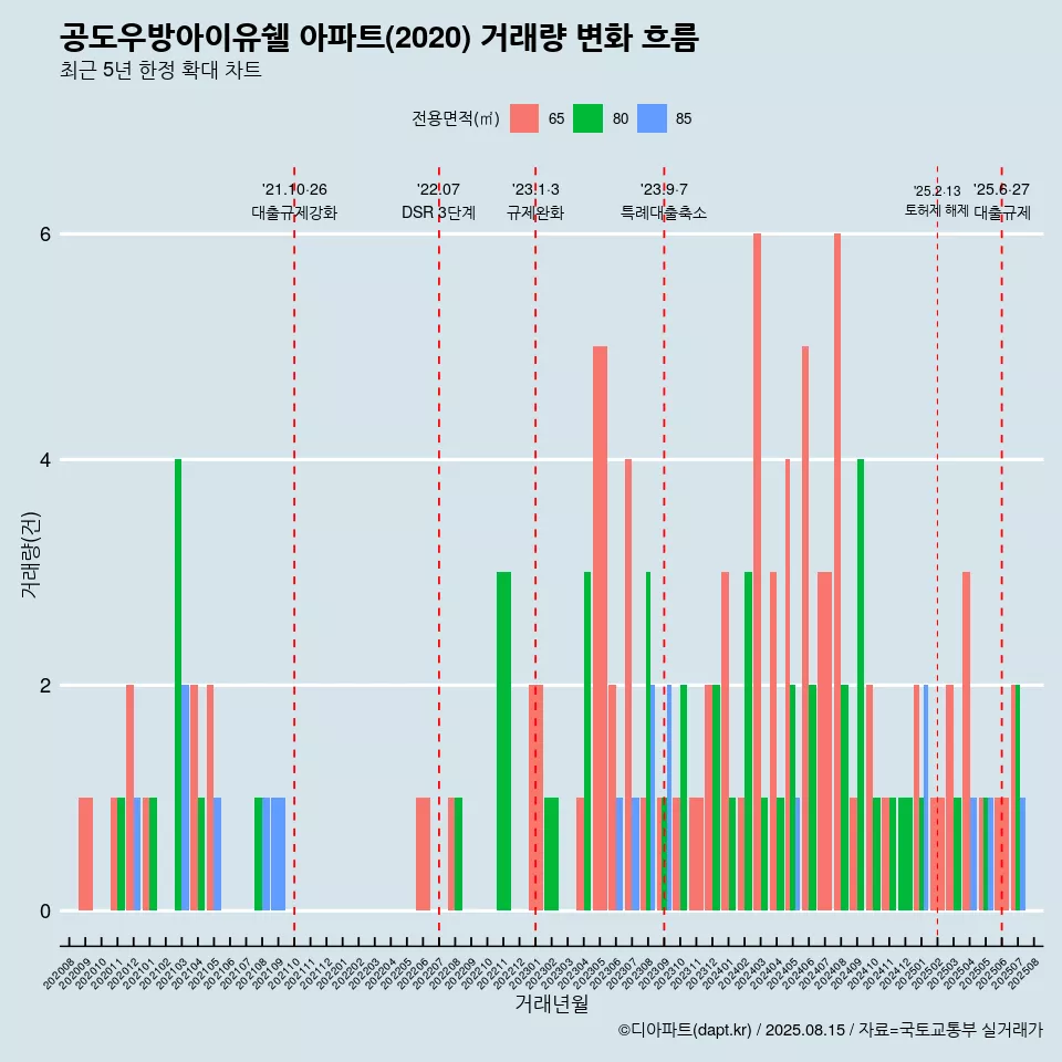 공도우방아이유쉘 아파트(2020) 거래량 변화 흐름
