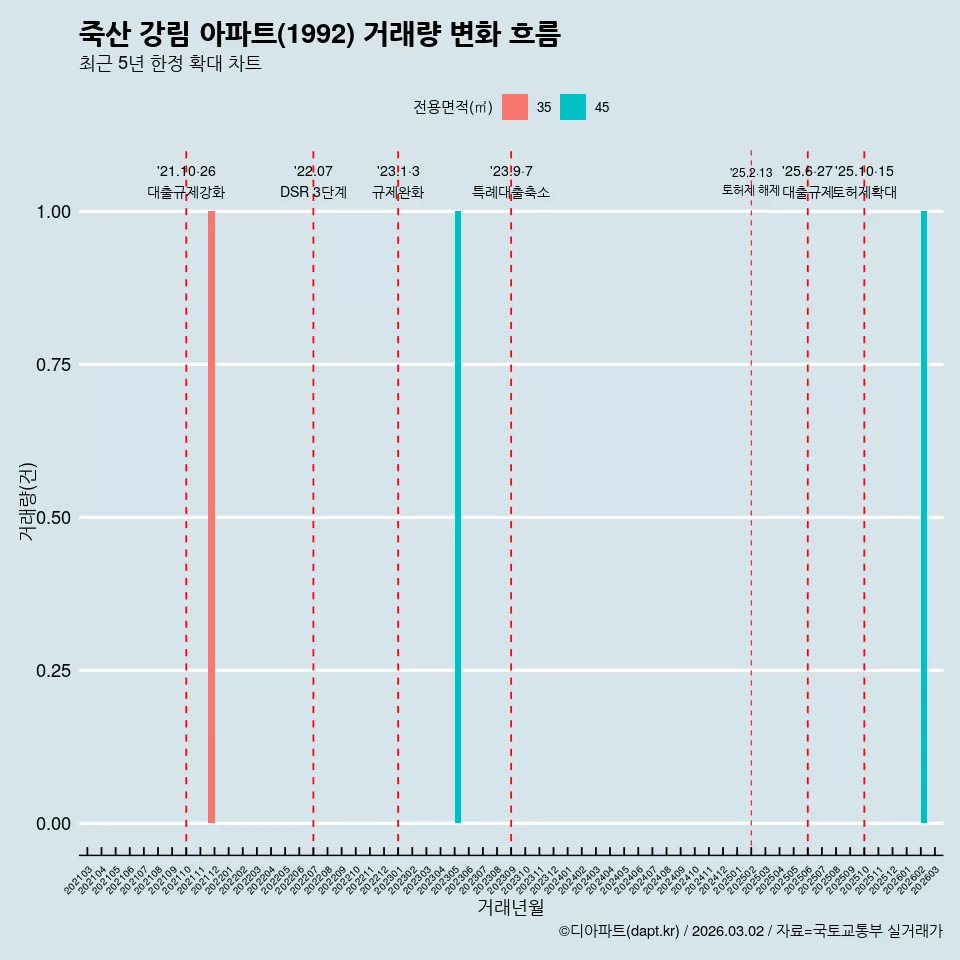 죽산 강림 아파트(1992) 거래량 변화 흐름